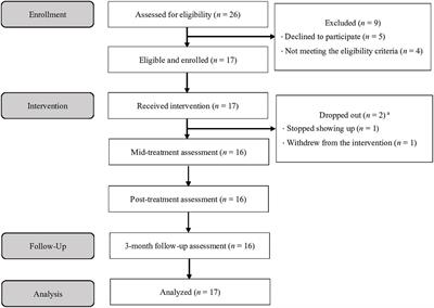 The Unified Protocol for Transdiagnostic Treatment of Emotional Disorders Among Japanese Children: A Pilot Study